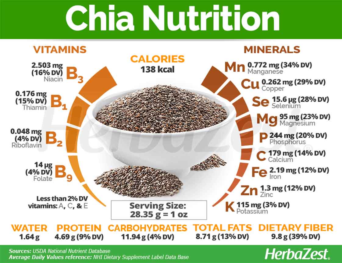 thành phần dinh dưỡng của hạt chia